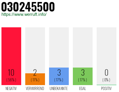 Rufnummer 030245500 Telefonnummer 030245500