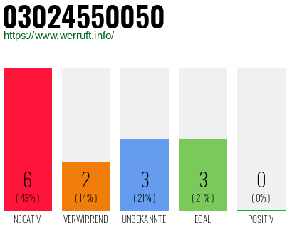Rufnummer 03024550050 Telefonnummer 03024550050