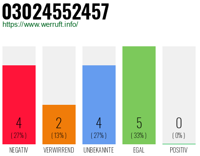 Rufnummer 03024552457 Telefonnummer 03024552457