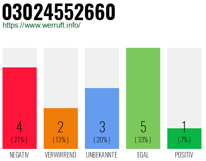 Rufnummer 03024552660 Telefonnummer 03024552660