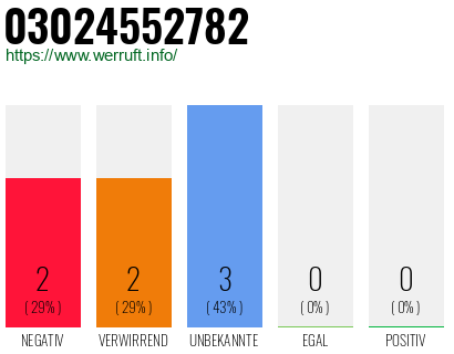 Rufnummer 03024552782 Telefonnummer 03024552782