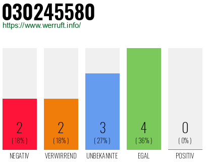 Rufnummer 030245580 Telefonnummer 030245580