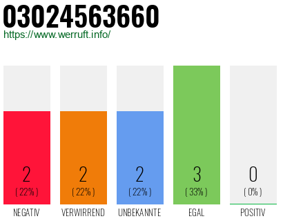 Rufnummer 03024563660 Telefonnummer 03024563660