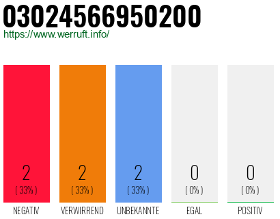 Rufnummer 03024566950200 Telefonnummer 03024566950200