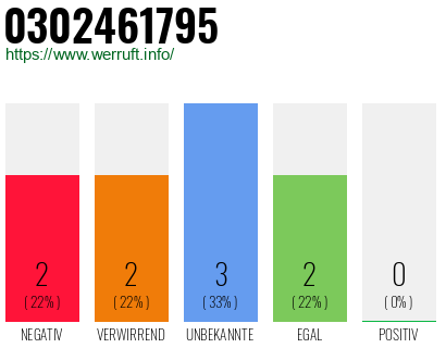 Rufnummer 0302461795 Telefonnummer 0302461795