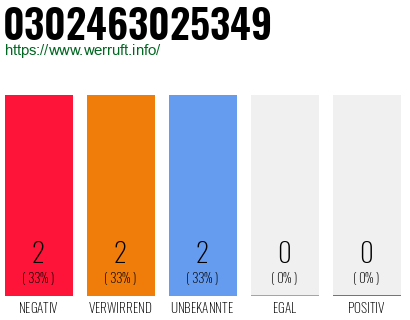 Rufnummer 0302463025349 Telefonnummer 0302463025349