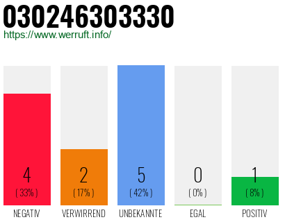 Rufnummer 030246303330 Telefonnummer 030246303330