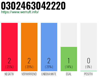 Rufnummer 0302463042220 Telefonnummer 0302463042220