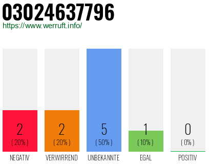 Rufnummer 03024637796 Telefonnummer 03024637796