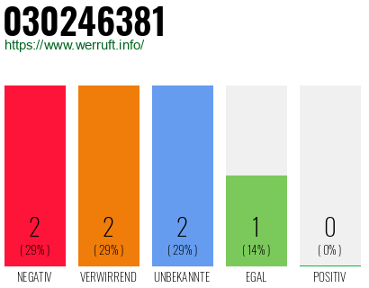 Rufnummer 030246381 Telefonnummer 030246381