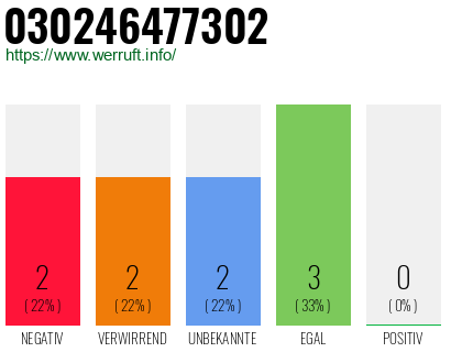 Rufnummer 030246477302 Telefonnummer 030246477302