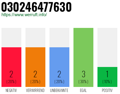 Rufnummer 030246477630 Telefonnummer 030246477630