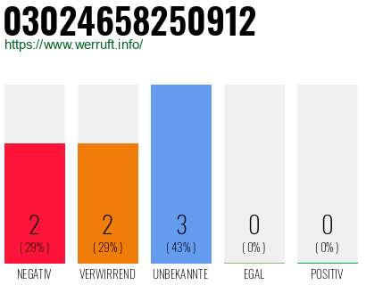 Rufnummer 03024658250912 Telefonnummer 03024658250912