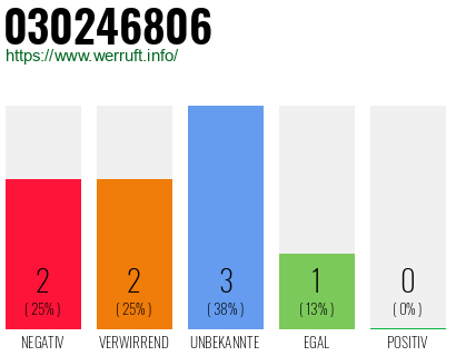 Rufnummer 030246806 Telefonnummer 030246806