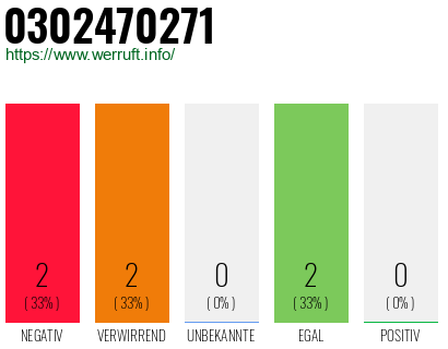 Rufnummer 0302470271 Telefonnummer 0302470271