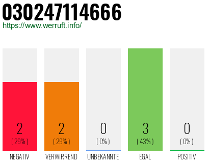 Rufnummer 030247114666 Telefonnummer 030247114666