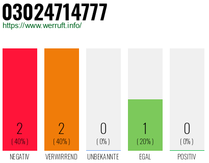 Rufnummer 03024714777 Telefonnummer 03024714777