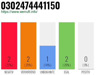 Rufnummer 0302474441150 Telefonnummer 0302474441150