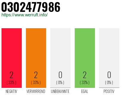 Rufnummer 0302477986 Telefonnummer 0302477986