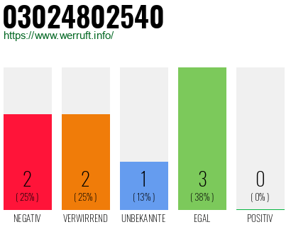 Rufnummer 03024802540 Telefonnummer 03024802540
