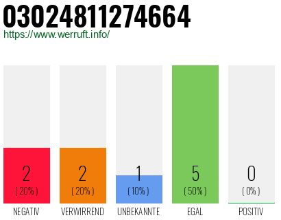 Rufnummer 03024811274664 Telefonnummer 03024811274664