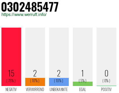 Rufnummer 0302485477 Telefonnummer 0302485477
