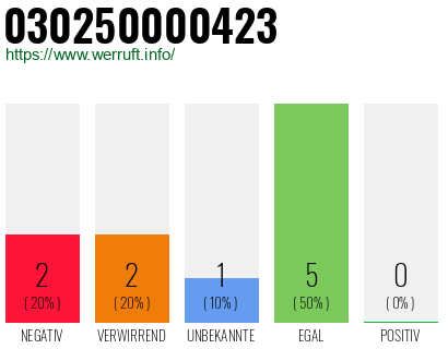 Rufnummer 030250000423 Telefonnummer 030250000423