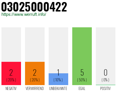 Rufnummer 03025000422 Telefonnummer 03025000422