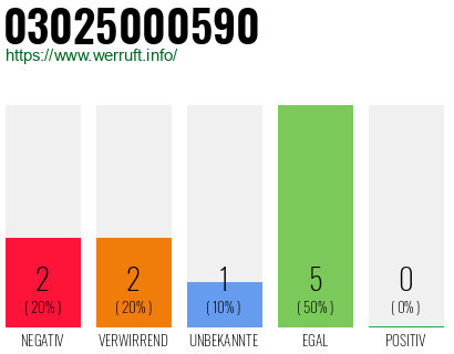 Rufnummer 03025000590 Telefonnummer 03025000590