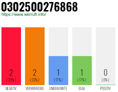 Rufnummer 0302500276868 Telefonnummer 0302500276868