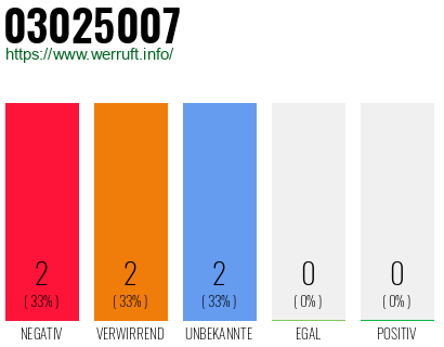 Rufnummer 03025007 Telefonnummer 03025007
