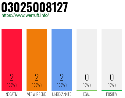 Rufnummer 03025008127 Telefonnummer 03025008127