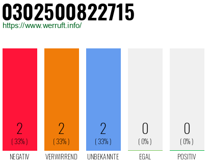 Rufnummer 0302500822715 Telefonnummer 0302500822715
