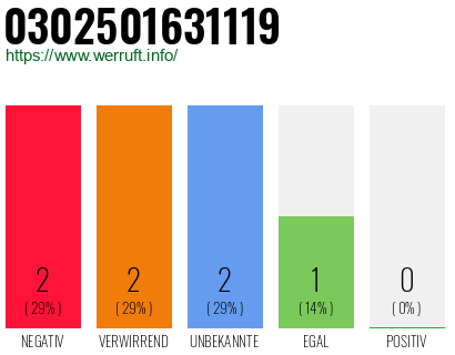Rufnummer 0302501631119 Telefonnummer 0302501631119