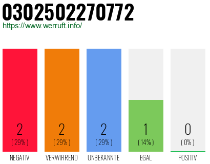 Rufnummer 0302502270772 Telefonnummer 0302502270772