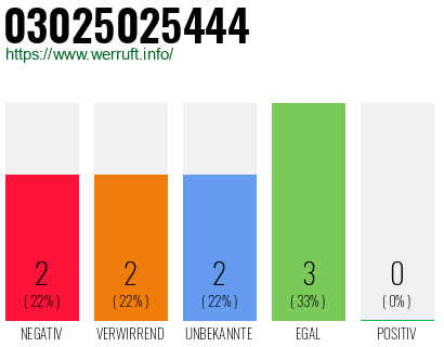 Rufnummer 03025025444 Telefonnummer 03025025444