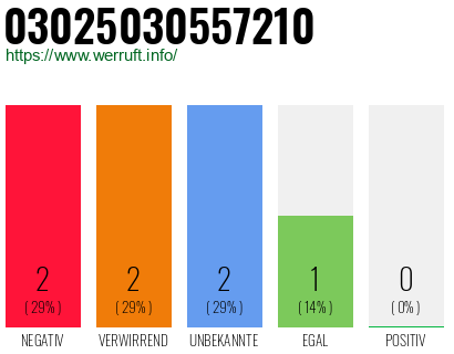 Rufnummer 03025030557210 Telefonnummer 03025030557210