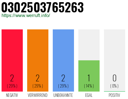 Rufnummer 0302503765263 Telefonnummer 0302503765263