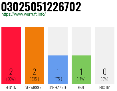 Rufnummer 03025051226702 Telefonnummer 03025051226702