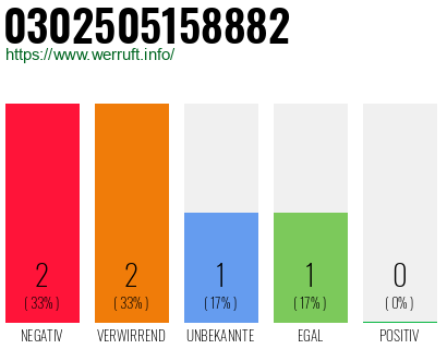 Rufnummer 0302505158882 Telefonnummer 0302505158882