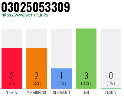 Rufnummer 03025053309 Telefonnummer 03025053309