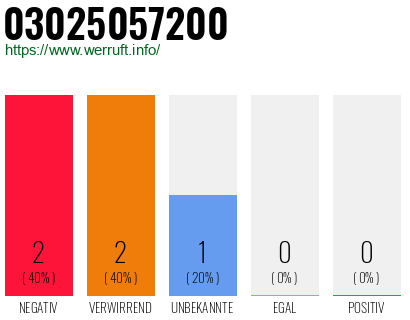 Rufnummer 03025057200 Telefonnummer 03025057200