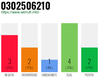 Rufnummer 0302506210 Telefonnummer 0302506210