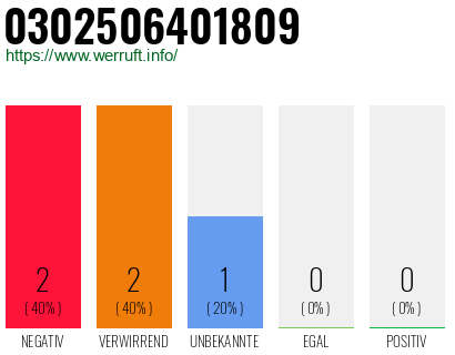 Rufnummer 0302506401809 Telefonnummer 0302506401809