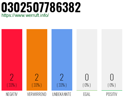 Rufnummer 0302507786382 Telefonnummer 0302507786382