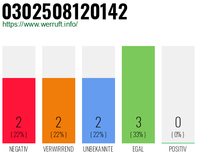 Rufnummer 0302508120142 Telefonnummer 0302508120142