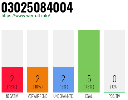 Rufnummer 03025084004 Telefonnummer 03025084004