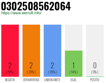 Rufnummer 0302508562064 Telefonnummer 0302508562064
