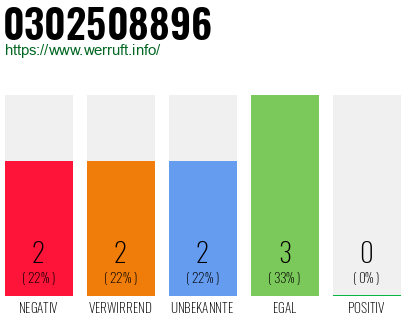 Rufnummer 0302508896 Telefonnummer 0302508896