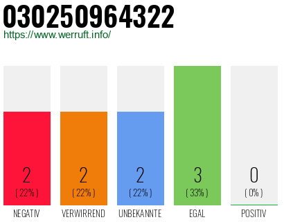 Rufnummer 030250964322 Telefonnummer 030250964322